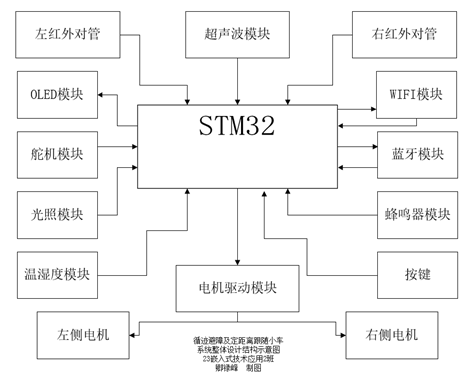 系统整体设计解构示意图