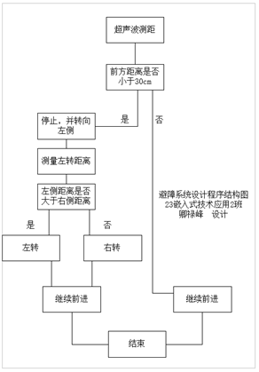 避障系统设计程序结构图